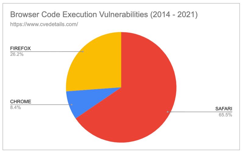 A pie chart showing the ratio of browser code execution vulnerabilities between Chrome. Firefox and Safari since 2014