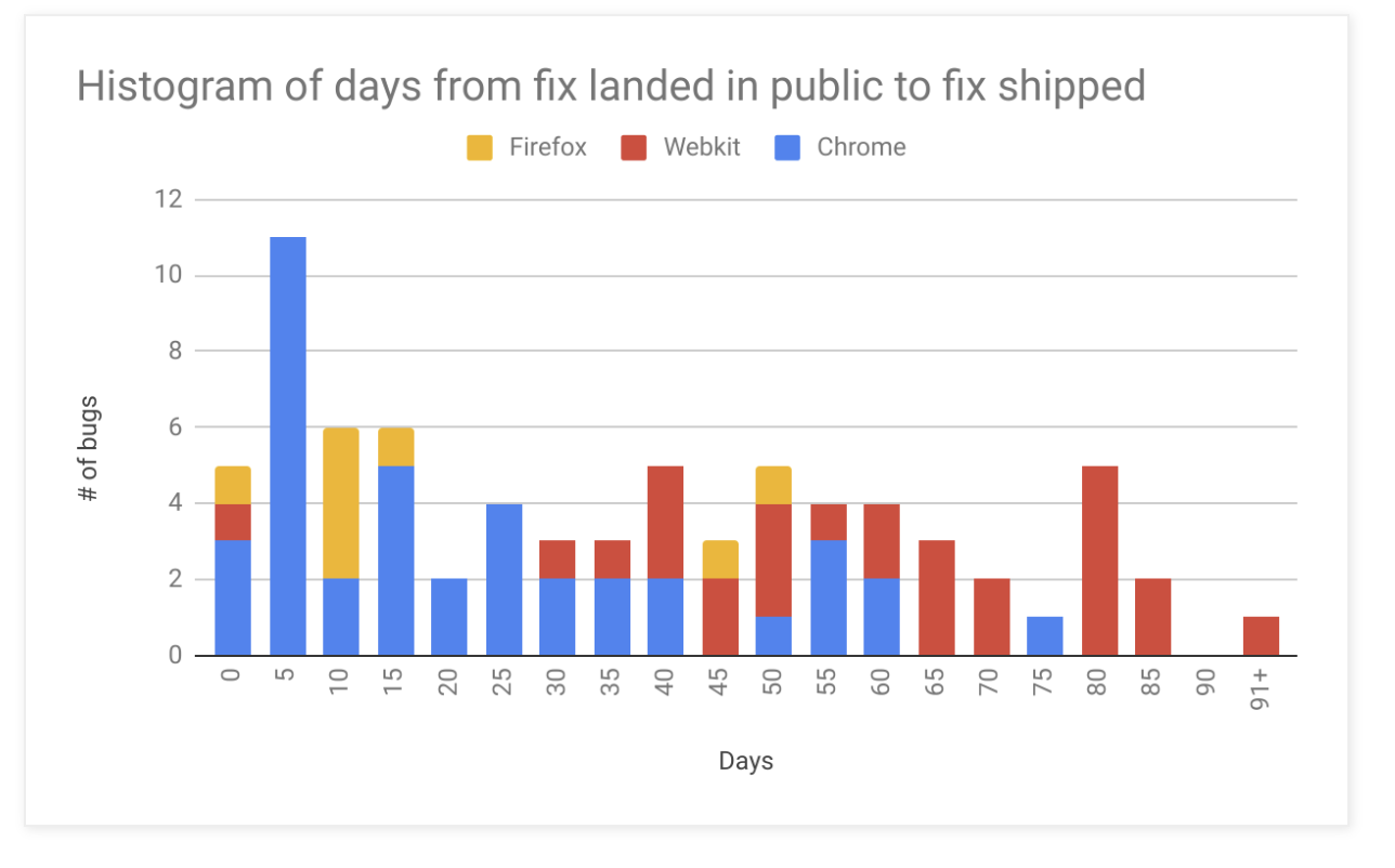 Histogram of days from fix landed in public to fix shipped