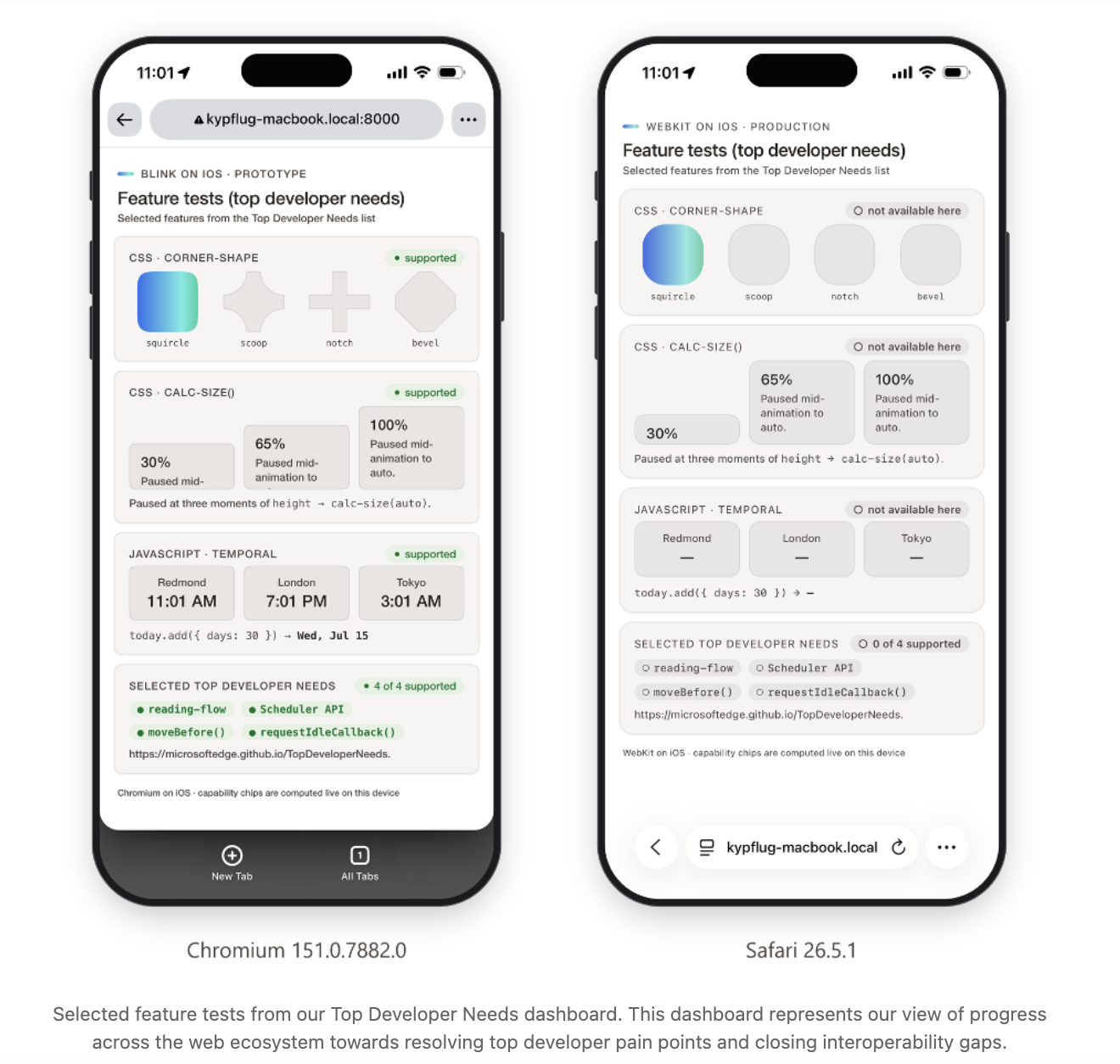 Two iPhone screenshots compare feature support for Blink on iOS versus WebKit on iOS. The left phone, labeled “Chromium 151.0.7882.0,” shows a prototype Blink on iOS page where selected top developer needs are supported: CSS corner-shape, CSS calc-size(), JavaScript Temporal, and four listed features: reading-flow, Scheduler API, moveBefore(), and requestIdleCallback(). The right phone, labeled “Safari 26.5.1,” shows the production WebKit on iOS version of the same page, with the same features marked “not available here” or “0 of 4 supported.” A caption below says the selected feature tests come from a Top Developer Needs dashboard and represent progress toward resolving developer pain points and closing interoperability gaps.