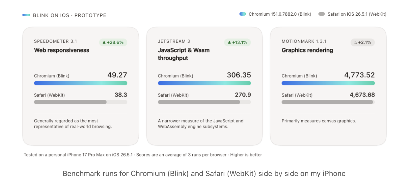 Screenshot of a prototype benchmark comparison for Chromium/Blink versus Safari/WebKit on iOS. Three cards show Chromium ahead of Safari on an iPhone 17 Pro Max running iOS 26.5.1: Speedometer 3.1 web responsiveness, 49.27 vs 38.3, listed as +28.6%; JetStream 3 JavaScript and Wasm throughput, 306.35 vs 270.9, listed as +13.1%; and MotionMark 1.3.1 graphics rendering, 4,773.52 vs 4,673.68, listed as about +2.1%.