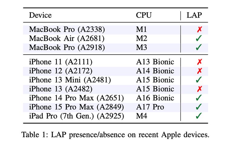 Chart of chips impacted by SLAP. In the chart M1 is not affected but M2 and M3 are. In the second part of the chart iPhone 11, 12 and 13 are not affected but iPhone 13 Mini, iPhone 14, iPhone 15 and iPad Pro 7th Gen are.