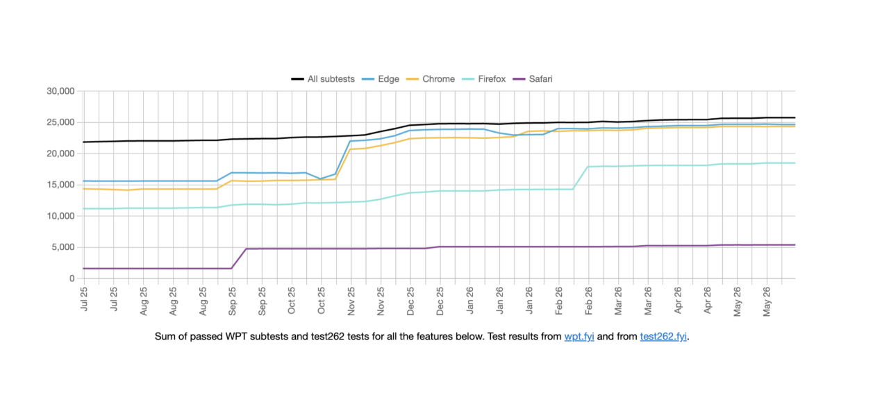 Line chart showing browser test progress from July 2025 to May 2026, measured as the sum of passed WPT subtests and test262 tests. Safari, shown in purple, remains far behind the other browsers throughout the period, starting around 1,500 passed tests, stepping up to about 4,700 in September 2025, and making only slight gains to just over 5,000 by May 2026. Edge and Chrome rise from roughly 15,000 to around 24,000 passed tests, Firefox improves from about 11,000 to 18,000, and the “All subtests” total increases from around 22,000 to about 25,500. The chart highlights that Safari has improved modestly but still trails substantially behind Chrome, Edge, and Firefox.