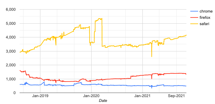 Web platform tests result line chart showing higher Safari failure