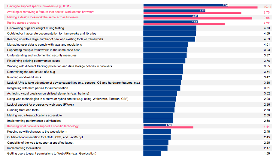 A chart showing the popularity of issues faced by web developers