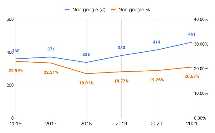 A line chart showing non-google contributions to chrome from 2016 to 2021, averaging around 20%