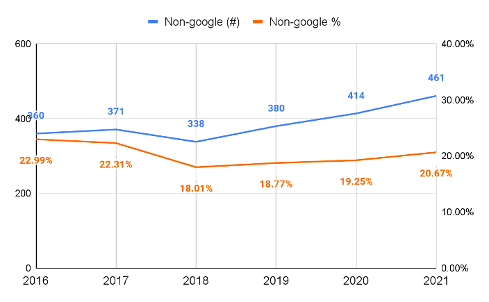 A line chart showing non-google contributions to chrome from 2016 to 2021, averaging around 20%