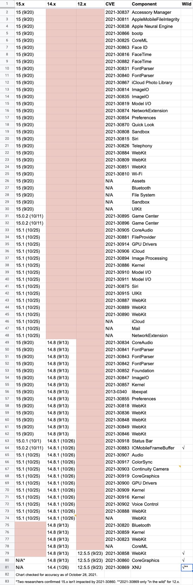 A spreadsheet view of reported vulnerabilities in iOS