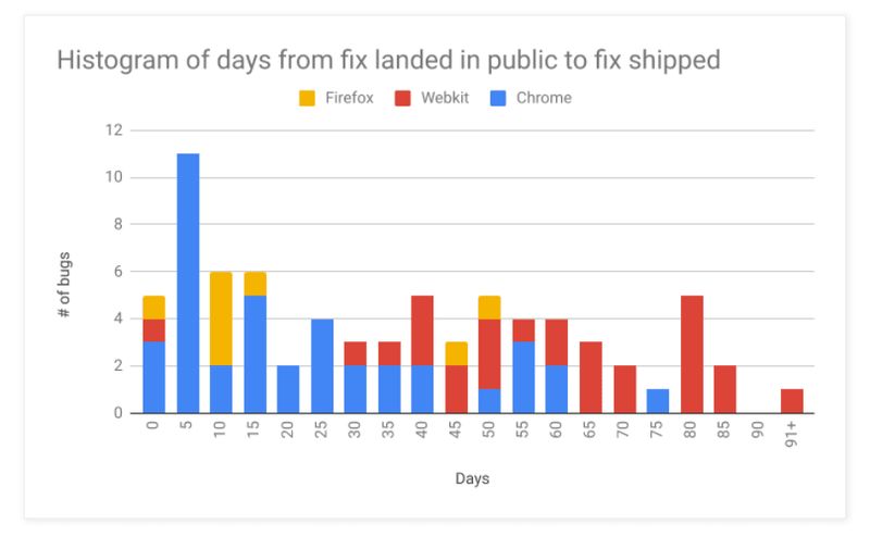 A histogram showing how many days it takes Chrome, Firefox and Safari to ship security fixes to users