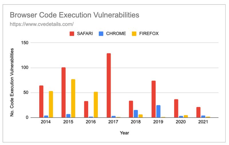 A histogram showing the number of browser code execution vulnerabilities in Chrome. Firefox and Safari since 2014